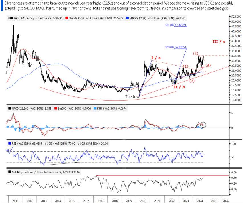 BofA Chart Go short gold vs. silver. Entry, target, stop, and